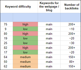 Keyword research SEO