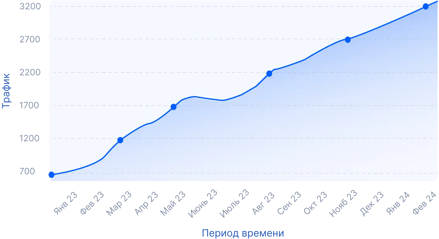 создание и продвижение сайтов